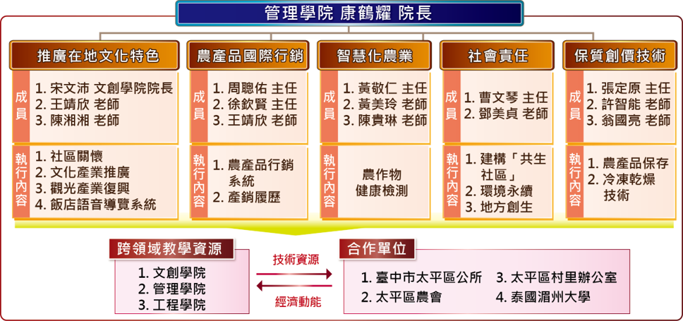 計畫團隊成員