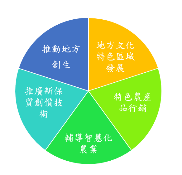I.計畫五大目標-
